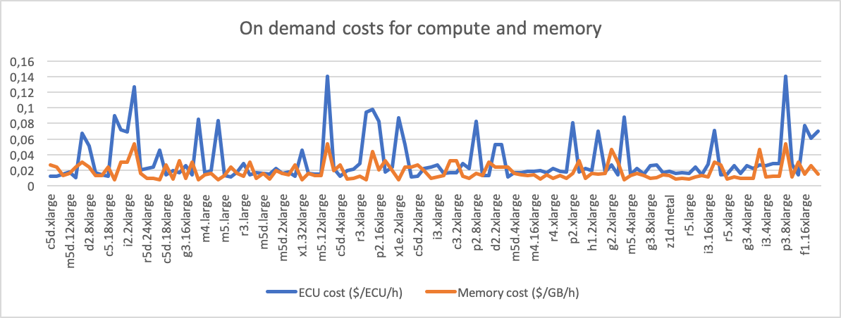 Price of 1 ECU in $ per hour