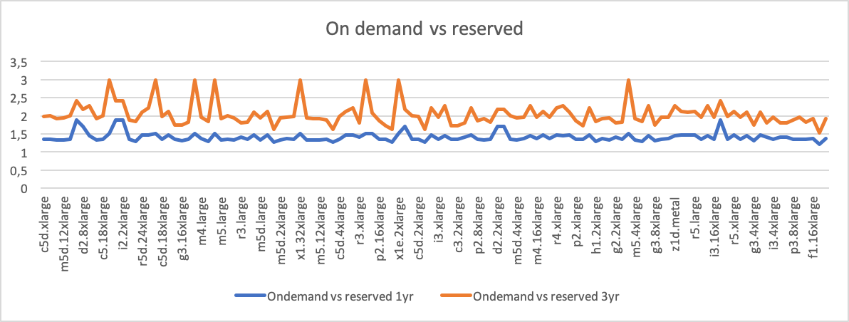 How many more reserved instances can you pay for the same price as on-demand